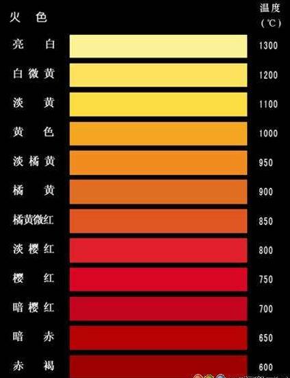 鋼鐵在不同加熱溫度下的火色表？鋼鐵加熱紅有多少度？